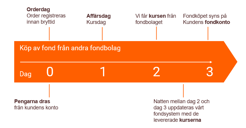 Flöde som visar affärsdagar, likviddagar, bryttid och kurssättningsdag 